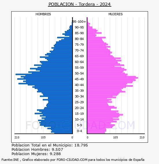 Tordera - Pir�mide de poblaci�n por a�os- Censo 2024
