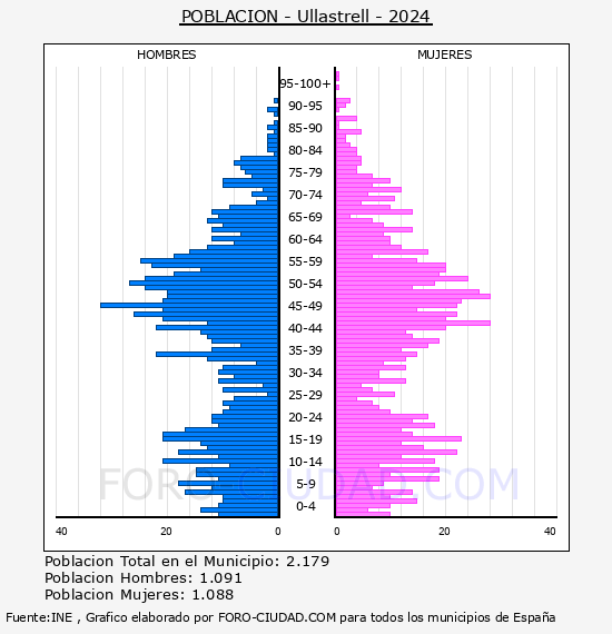 Ullastrell - Pirmide de poblacin por aos- Censo 2024