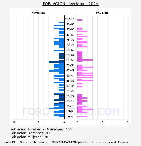 Veciana - Pir�mide de poblaci�n por a�os- Censo 2024