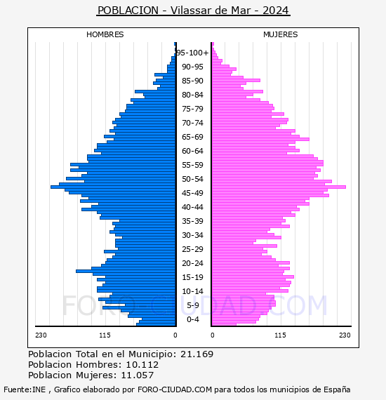 Vilassar de Mar - Pirmide de poblacin por aos- Censo 2024