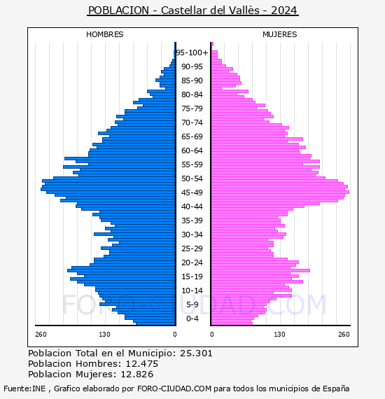 Castellar del Valls - Pirmide de poblacin por aos- Censo 2024