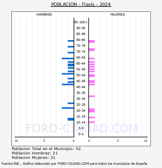 Fgols - Pirmide de poblacin por aos- Censo 2024