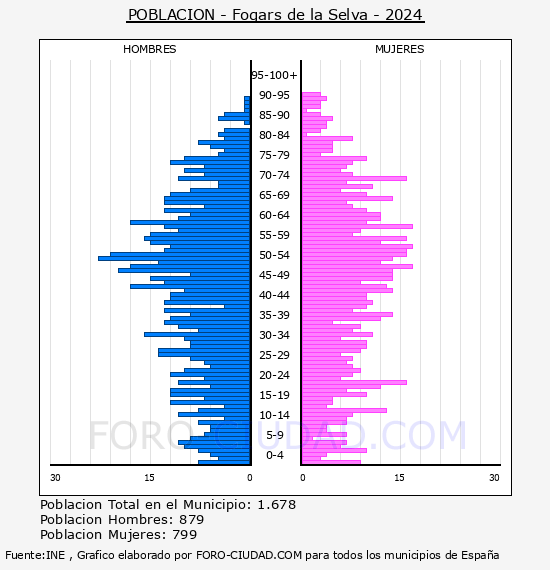 Fogars de la Selva - Pir�mide de poblaci�n por a�os- Censo 2024