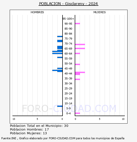 Gisclareny - Pirmide de poblacin por aos- Censo 2024