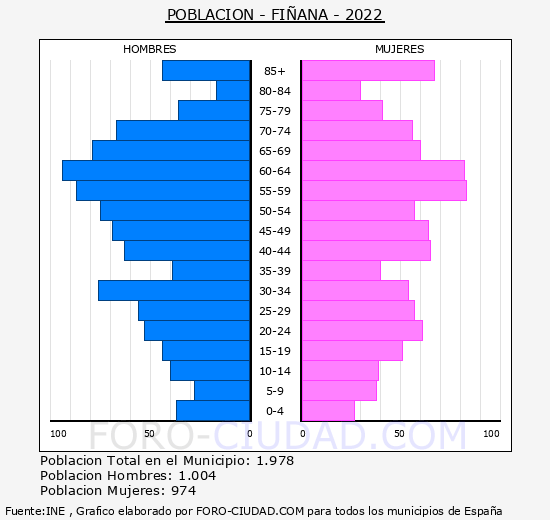 Fiñana - Pirámide de población grupos quinquenales - Censo 2022