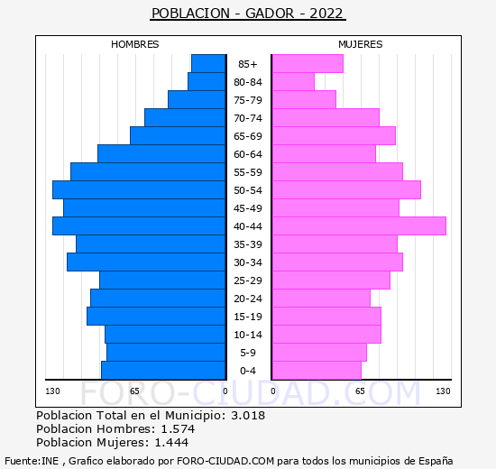 Gádor - Pirámide de población grupos quinquenales - Censo 2022