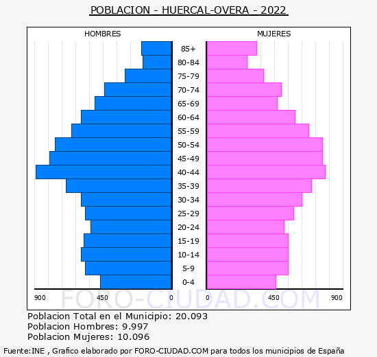 Huércal-Overa - Pirámide de población grupos quinquenales - Censo 2022