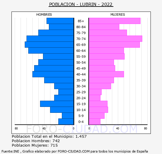 Lubrín - Pirámide de población grupos quinquenales - Censo 2022