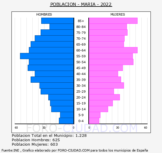 María - Pirámide de población grupos quinquenales - Censo 2022