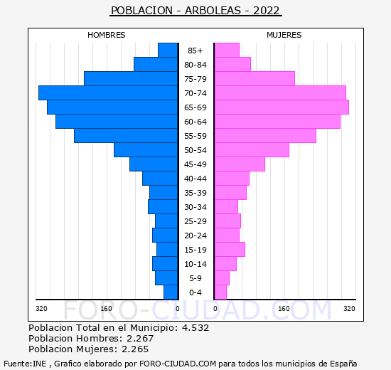 Arboleas - Pirámide de población grupos quinquenales - Censo 2022