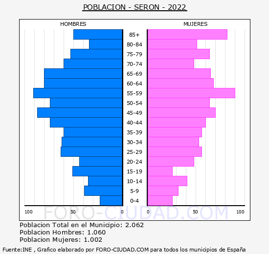 Serón - Pirámide de población grupos quinquenales - Censo 2022