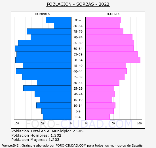 Sorbas - Pirámide de población grupos quinquenales - Censo 2022