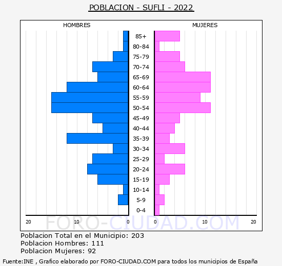 Suflí - Pirámide de población grupos quinquenales - Censo 2022