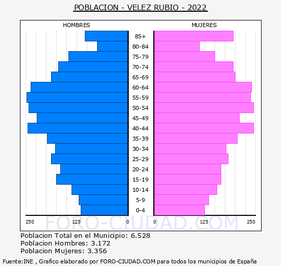 Vélez-Rubio - Pirámide de población grupos quinquenales - Censo 2022