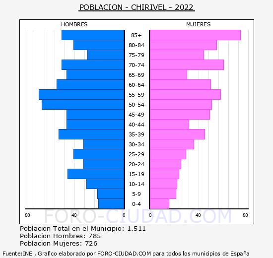 Chirivel - Pirámide de población grupos quinquenales - Censo 2022