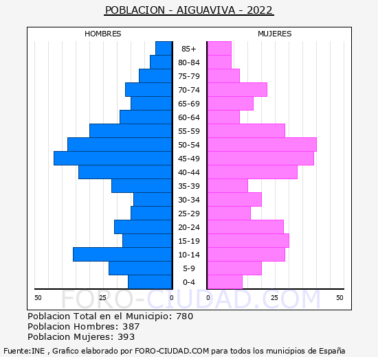 Aiguaviva - Pirámide de población grupos quinquenales - Censo 2022