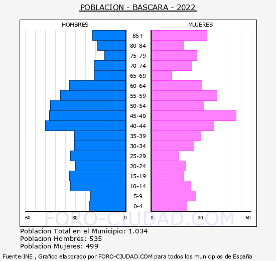Bàscara - Pirámide de población grupos quinquenales - Censo 2022