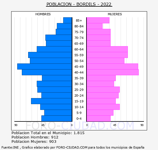 Bordils - Pirámide de población grupos quinquenales - Censo 2022