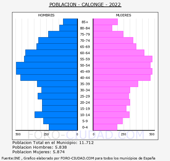 Calonge - Pirámide de población grupos quinquenales - Censo 2022