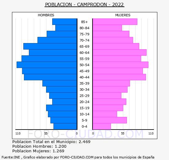 Camprodon - Pirámide de población grupos quinquenales - Censo 2022