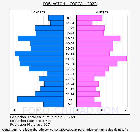 Corçà - Pirámide de población grupos quinquenales - Censo 2022