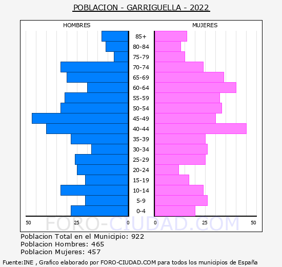 Garriguella - Pirámide de población grupos quinquenales - Censo 2022