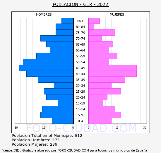 Ger - Pirámide de población grupos quinquenales - Censo 2022