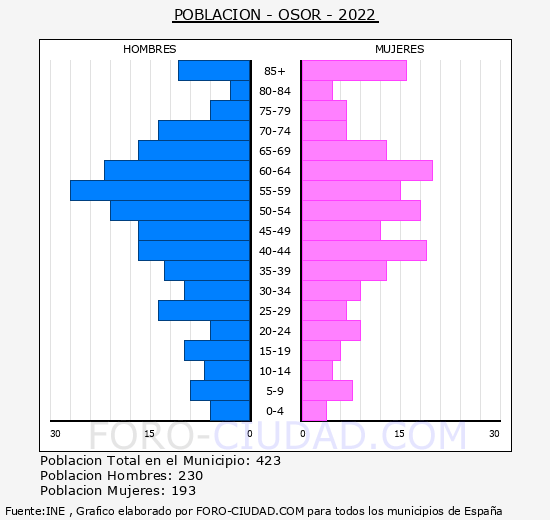 Osor - Pirámide de población grupos quinquenales - Censo 2022
