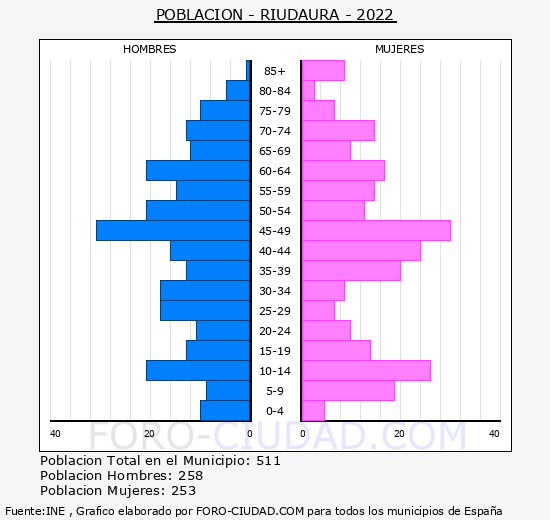 Riudaura - Pirámide de población grupos quinquenales - Censo 2022