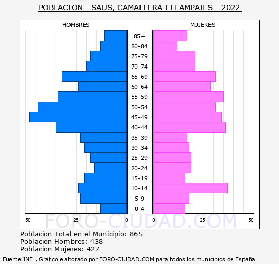 Saus, Camallera i Llampaies - Pirámide de población grupos quinquenales - Censo 2022
