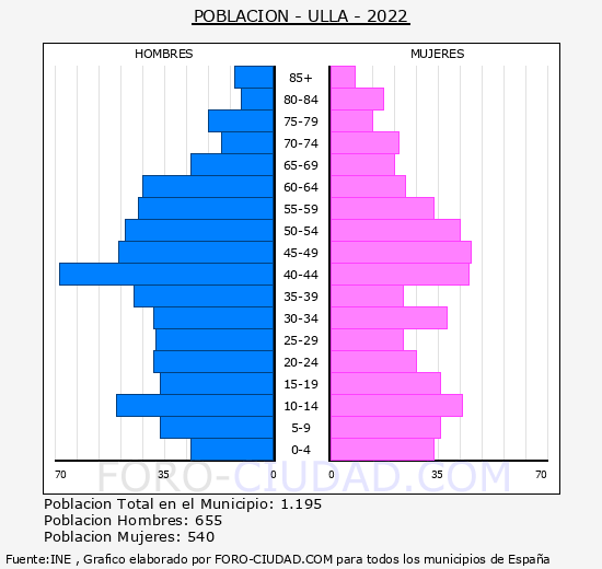 Ullà - Pirámide de población grupos quinquenales - Censo 2022