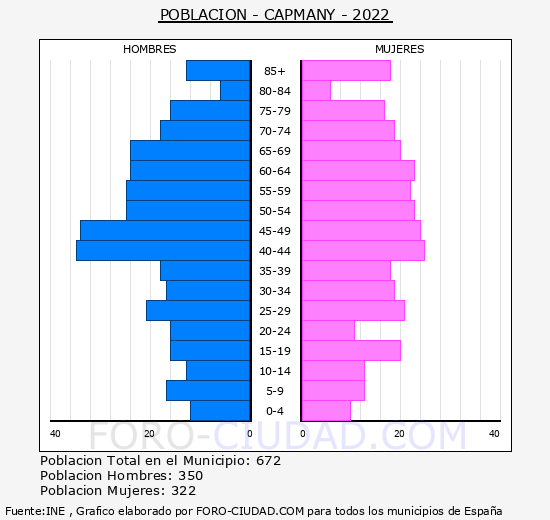 Capmany - Pirámide de población grupos quinquenales - Censo 2022