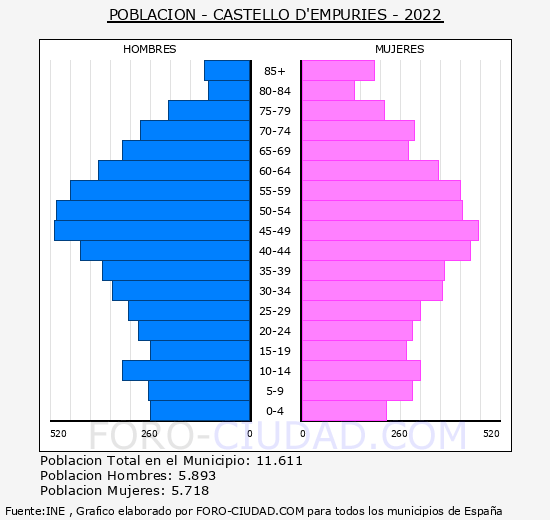 Castelló d'Empúries - Pirámide de población grupos quinquenales - Censo 2022