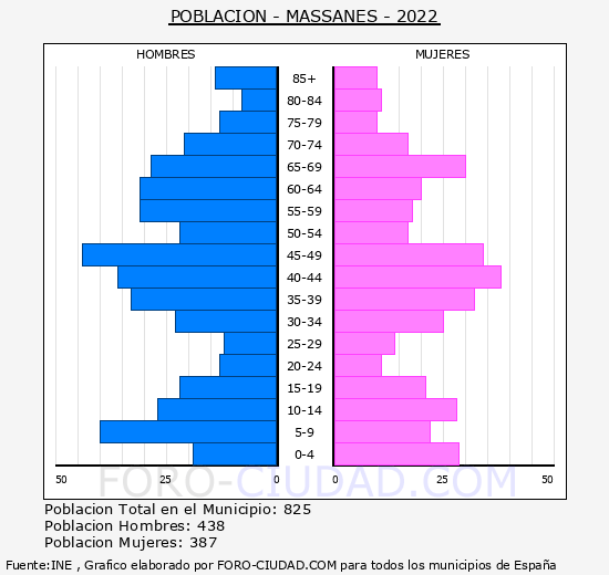 Massanes - Pirámide de población grupos quinquenales - Censo 2022