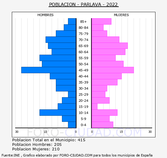 Parlavà - Pirámide de población grupos quinquenales - Censo 2022