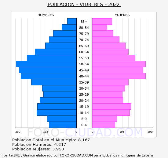 Vidreres - Pirámide de población grupos quinquenales - Censo 2022