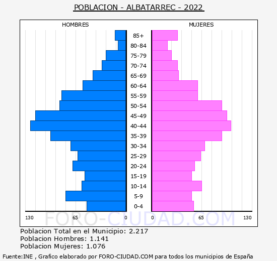 Albatàrrec - Pirámide de población grupos quinquenales - Censo 2022