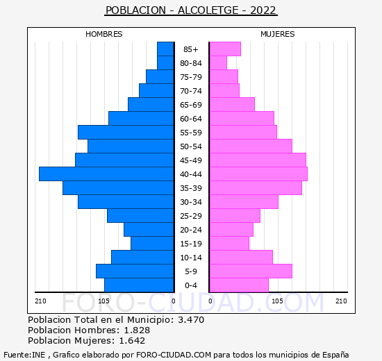 Alcoletge - Pirámide de población grupos quinquenales - Censo 2022