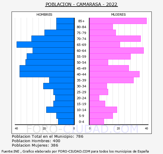 Camarasa - Pirámide de población grupos quinquenales - Censo 2022