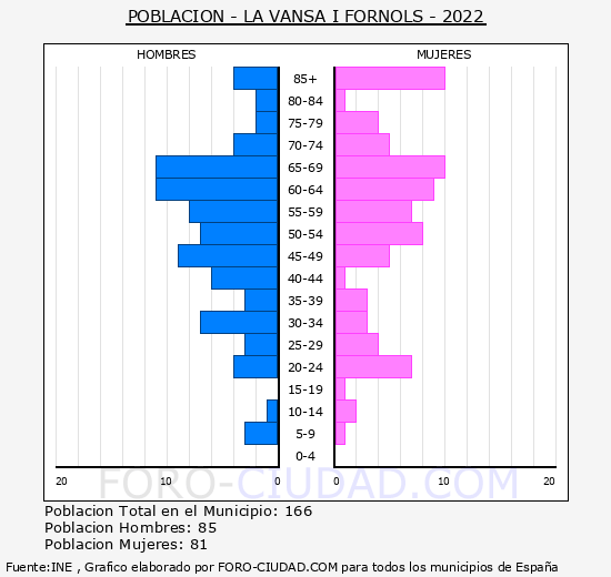 La Vansa i Fórnols - Pirámide de población grupos quinquenales - Censo 2022