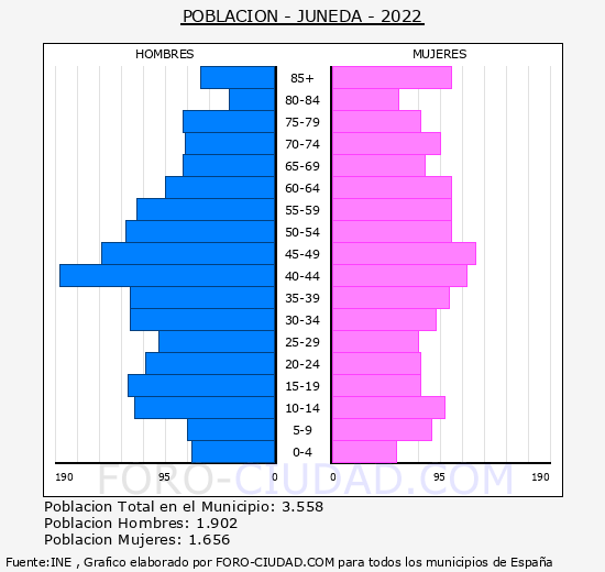 Juneda - Pirámide de población grupos quinquenales - Censo 2022
