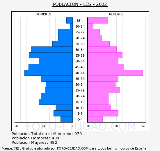 Les - Pirámide de población grupos quinquenales - Censo 2022