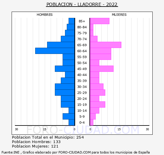 Lladorre - Pirámide de población grupos quinquenales - Censo 2022