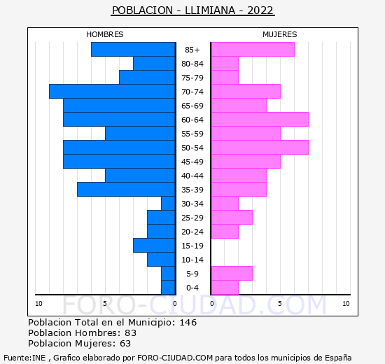 Llimiana - Pirámide de población grupos quinquenales - Censo 2022