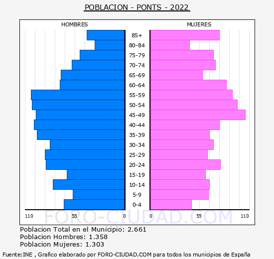 Ponts - Pirámide de población grupos quinquenales - Censo 2022