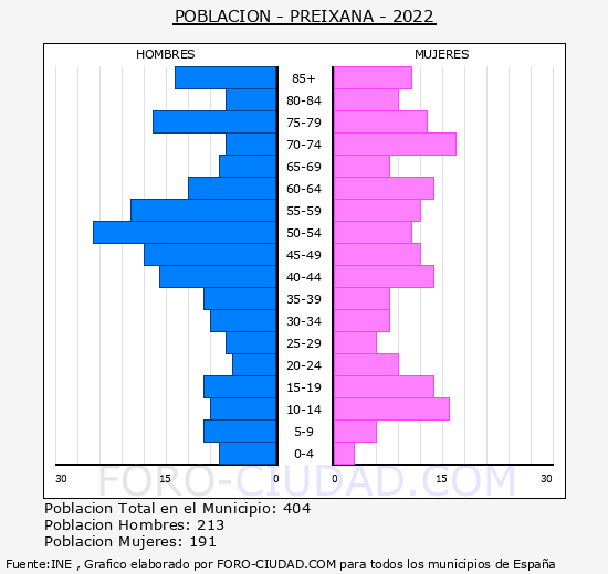 Preixana - Pirámide de población grupos quinquenales - Censo 2022