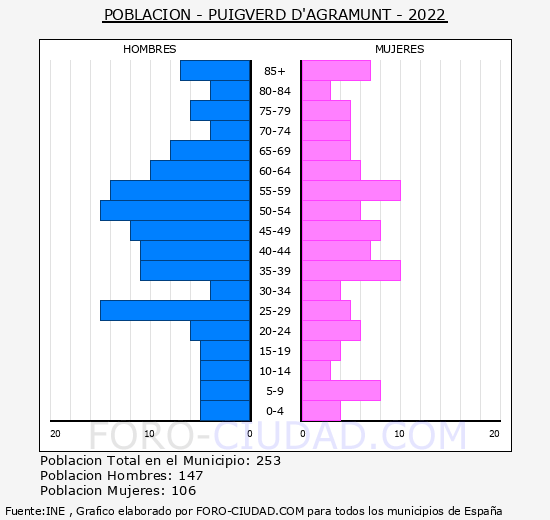 Puigverd d'Agramunt - Pirámide de población grupos quinquenales - Censo 2022