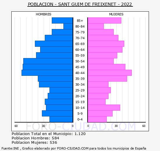 Sant Guim de Freixenet - Pirámide de población grupos quinquenales - Censo 2022