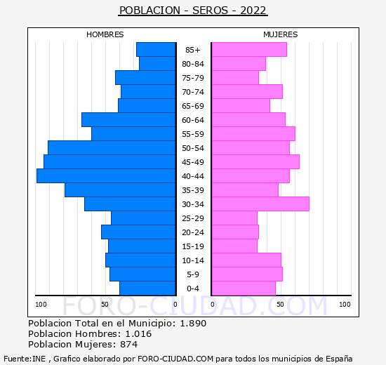 Seròs - Pirámide de población grupos quinquenales - Censo 2022