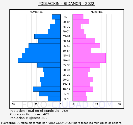 Sidamon - Pirámide de población grupos quinquenales - Censo 2022